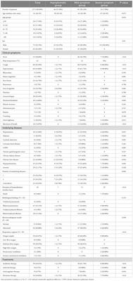 Clinical characteristics and prognostic factors of COVID-19 infection among cancer patients during the December 2022 – February 2023 Omicron variant outbreak